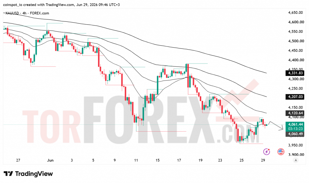 Прогноз цены XAU/USD на 30 июня 2026 года