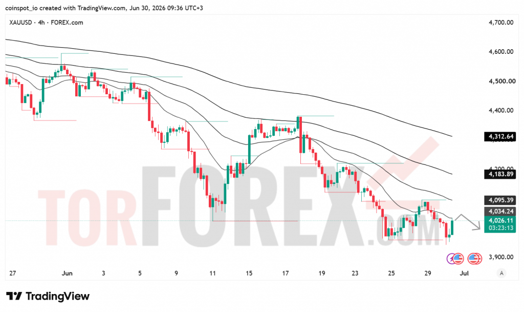 Прогноз цены XAU/USD на 1 июля 2026 года