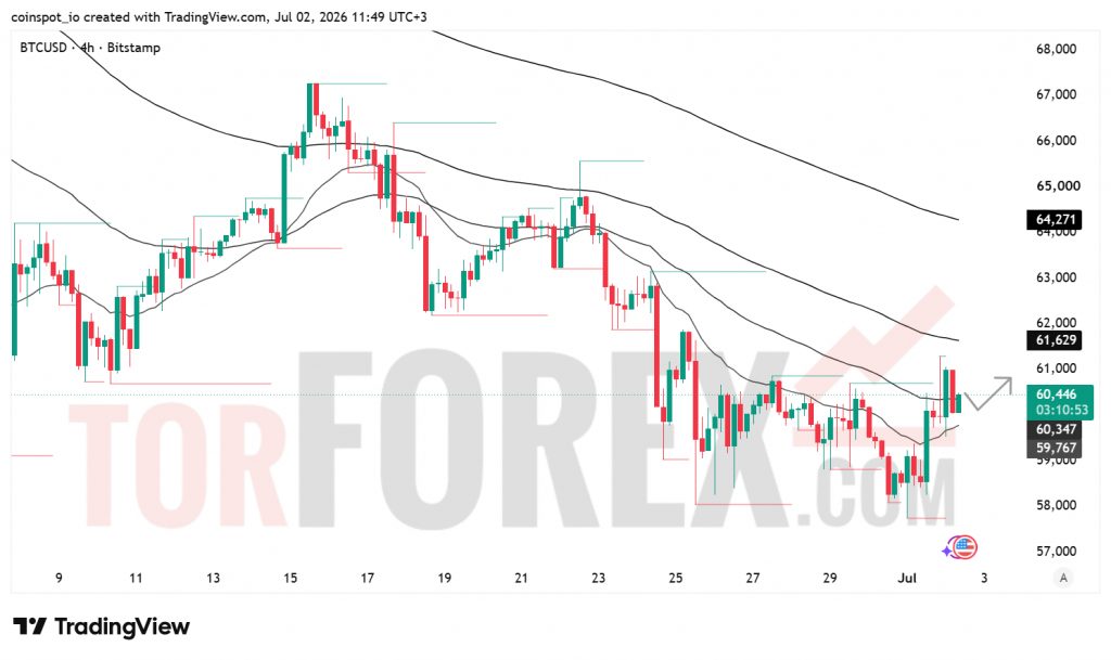 Прогноз цены BTC/USD на 3 июля 2026 года
