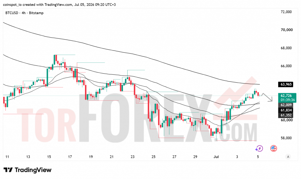 Прогноз цены BTC/USD на неделю 6-12 июля 2026 года