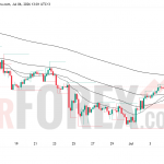 Прогноз цены BTC/USD на 7 июля 2026 года