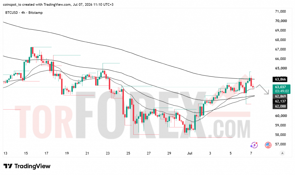 Прогноз цены BTC/USD на 8 июля 2026 года