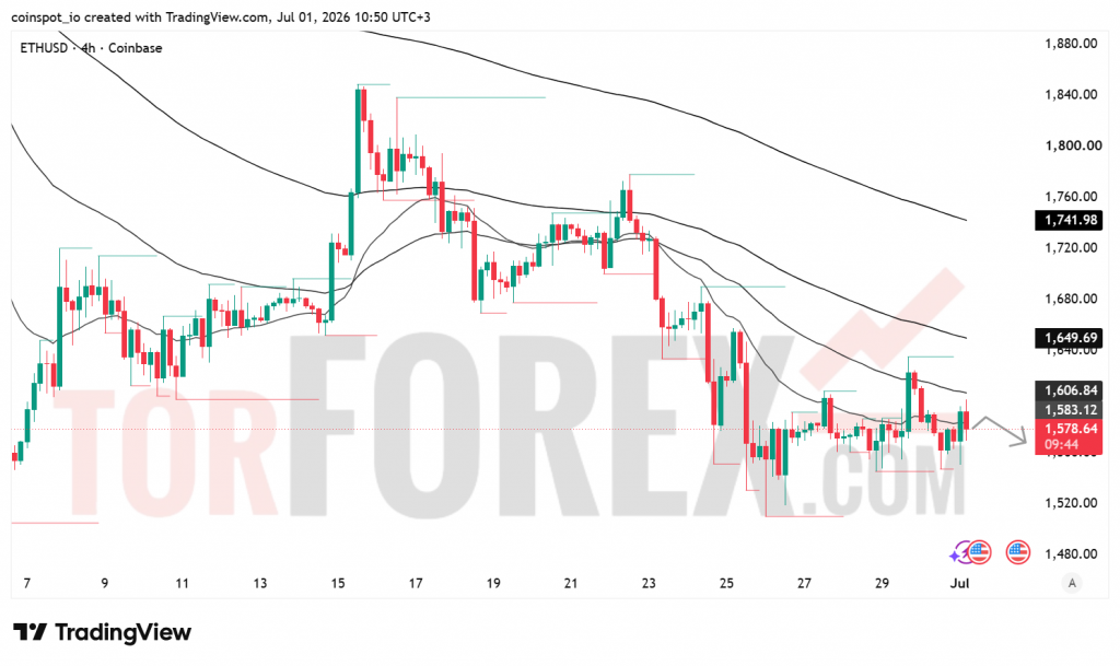 Прогноз цены ETH/USD на 2 июля 2026 года