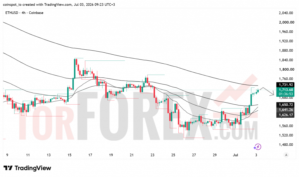 Прогноз цены ETH/USD на 4 июля 2026 года