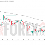 Прогноз цены ETH/USD на 4 июля 2026 года