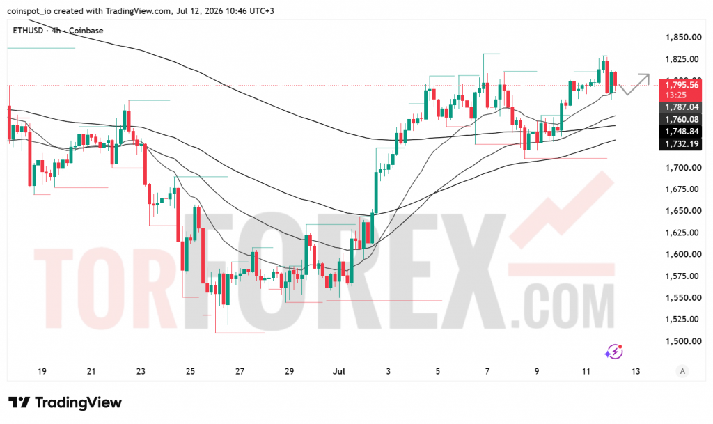 Прогноз цены ETH/USD на неделю 13-19 июля 2026 года