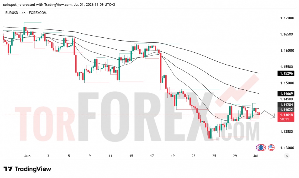 Прогноз цены EUR/USD на 2 июля 2026 года