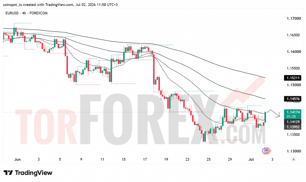 Прогноз цены EUR/USD на 3 июля 2026 года