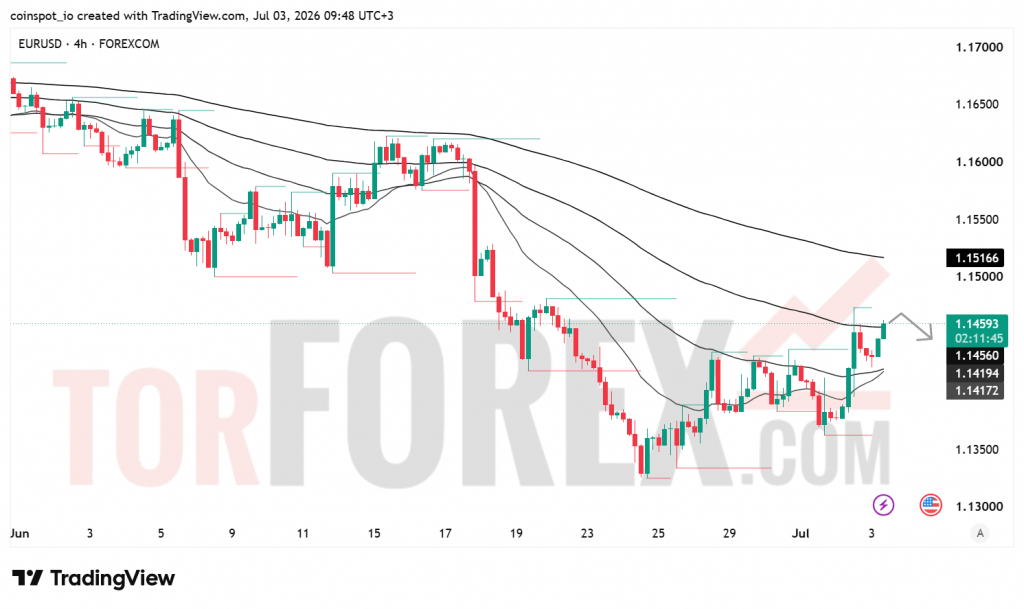 Прогноз цены EUR/USD на 4 июля 2026 года