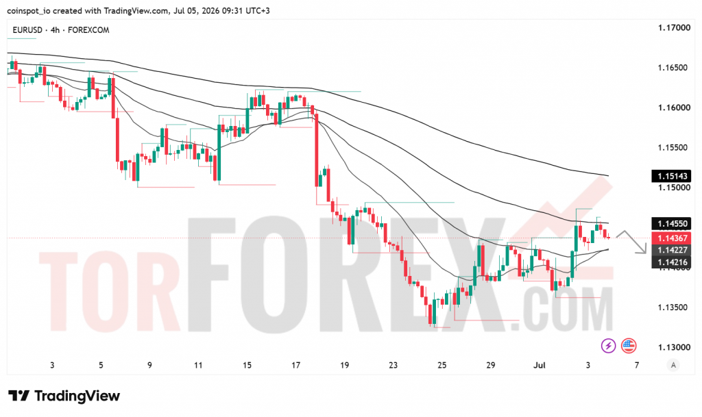Прогноз цены EUR/USD на неделю 6-12 июля 2026 года