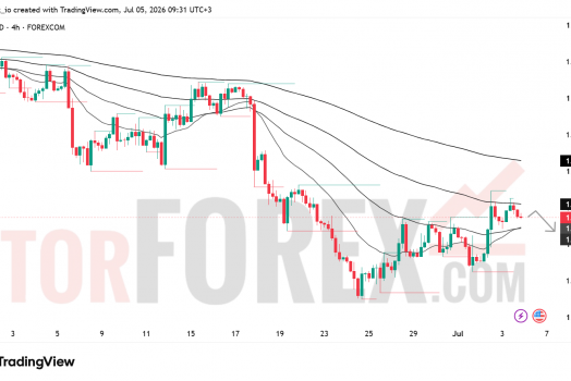 Прогноз цены EUR/USD на неделю 6-12 июля 2026 года