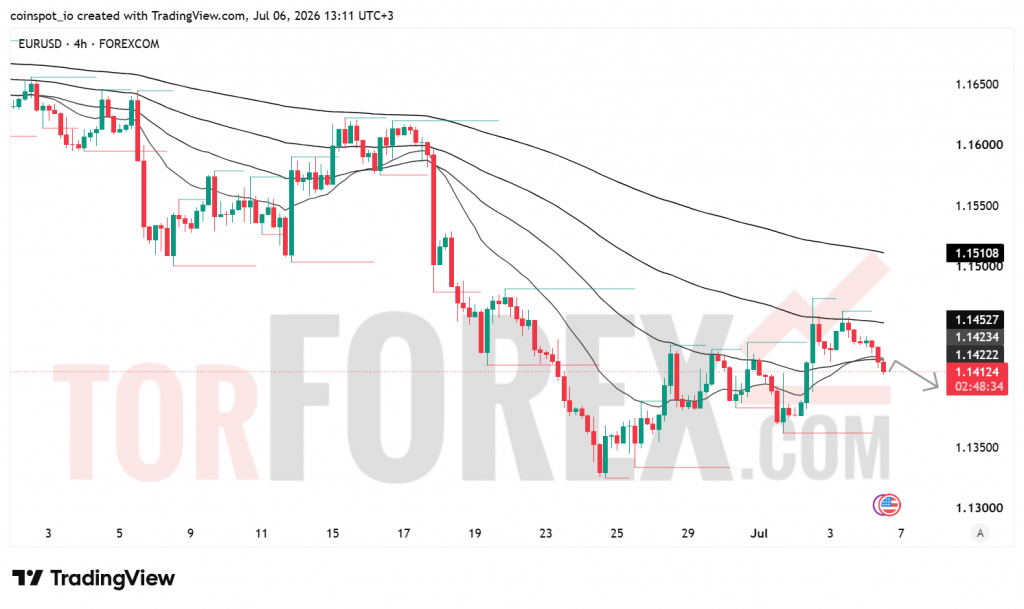 Прогноз цены EUR/USD на 7 июля 2026 года