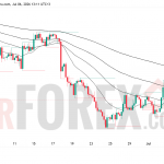 Прогноз цены EUR/USD на 7 июля 2026 года