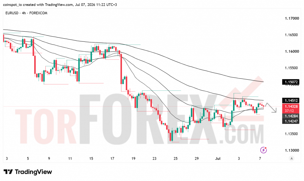 Прогноз цены EUR/USD на 8 июля 2026 года