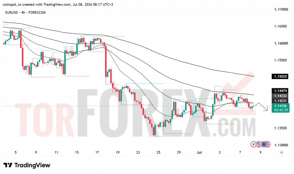 Прогноз цены EUR/USD на 9 июля 2026 года