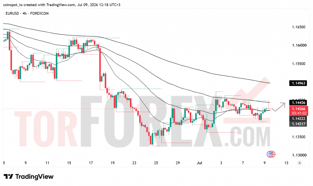 Прогноз цены EUR/USD на 10 июля 2026 года