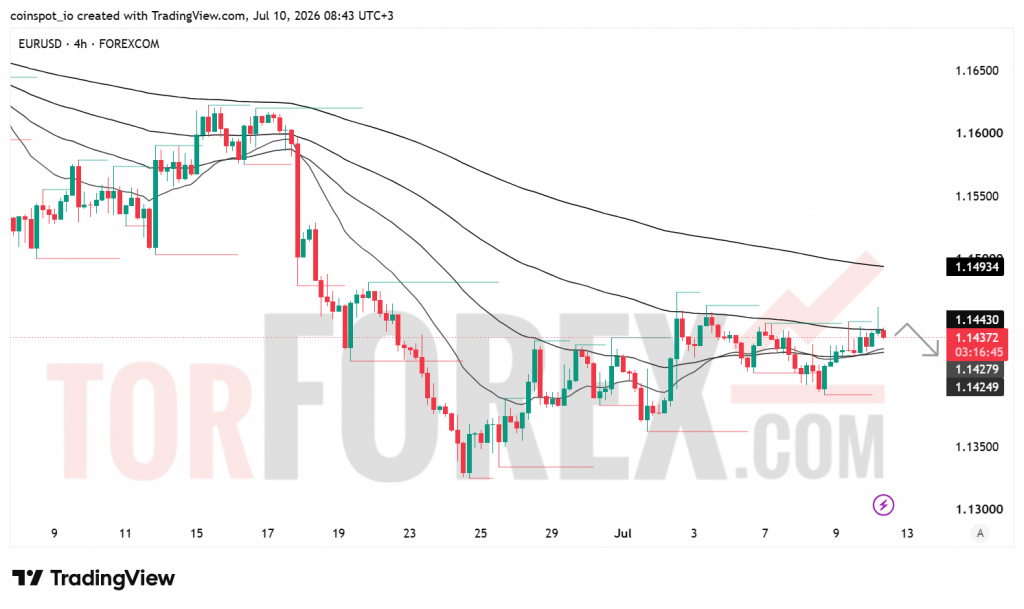 Прогноз цены EUR/USD на 11 июля 2026 года