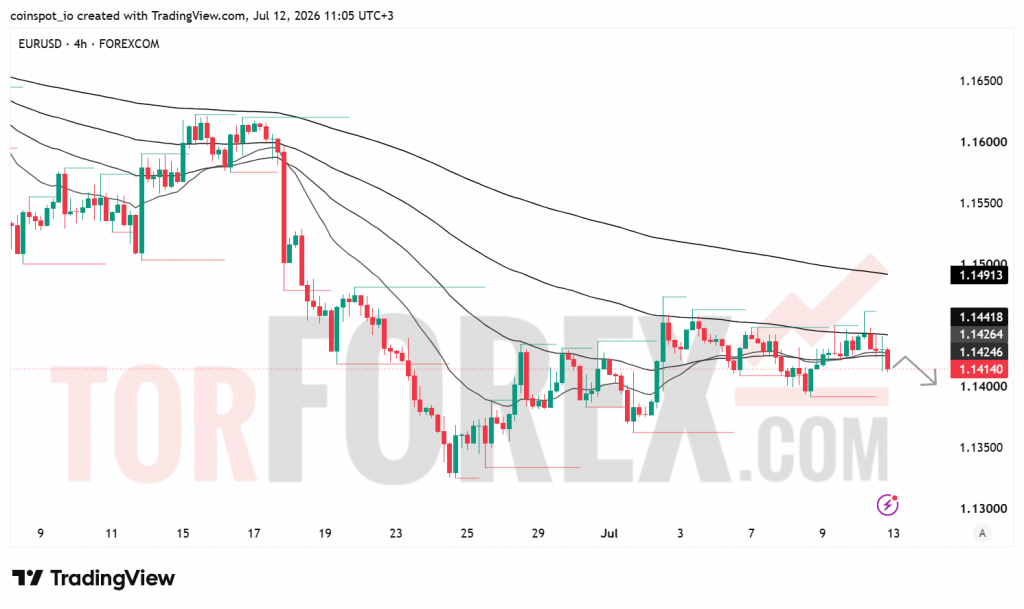 Прогноз цены EUR/USD на неделю 13-19 июля 2026 года