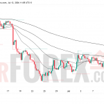 Прогноз цены EUR/USD на неделю 13-19 июля 2026 года