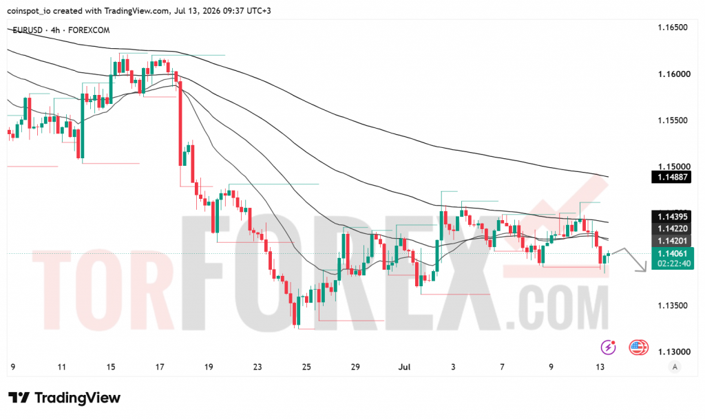 Прогноз цены EUR/USD на 14 июля 2026 года