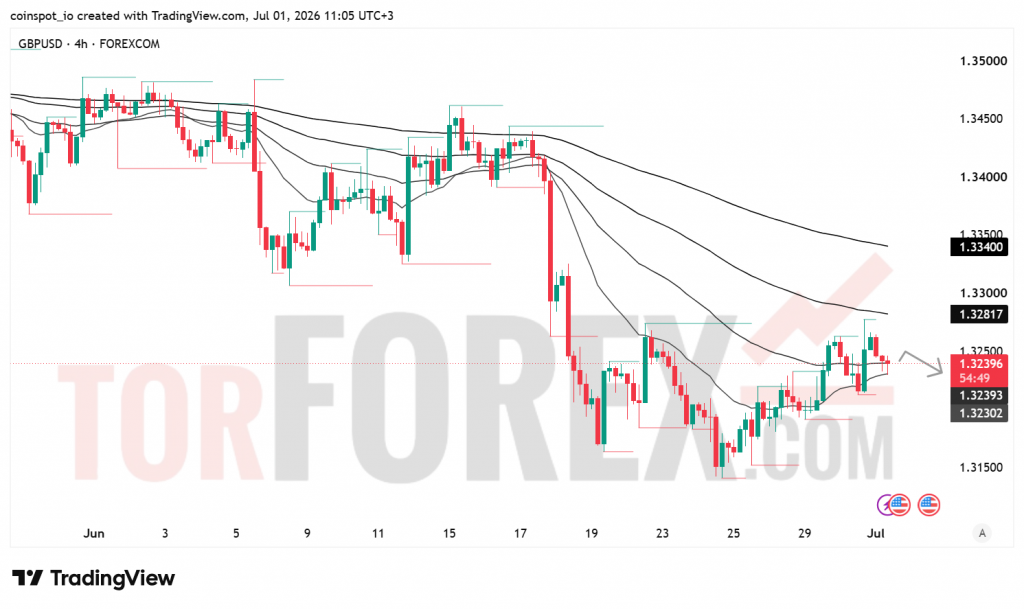 Прогноз цены GBP/USD на 2 июля 2026 года
