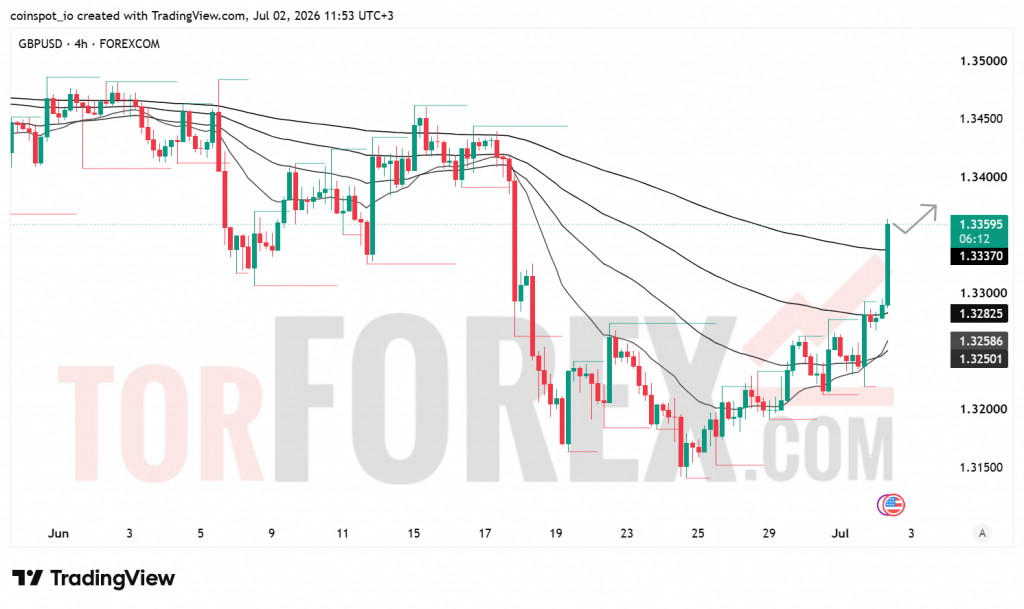 Прогноз цены GBP/USD на 3 июля 2026 года
