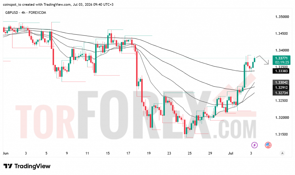 Прогноз цены GBP/USD на 4 июля 2026 года