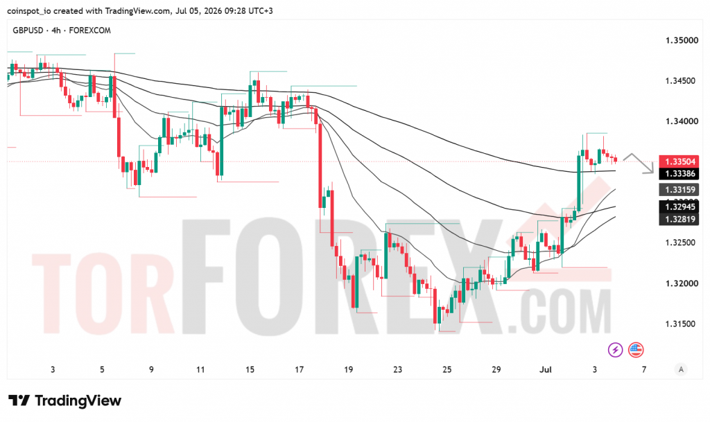 Прогноз цены GBP/USD на неделю 6-12 июля 2026 года