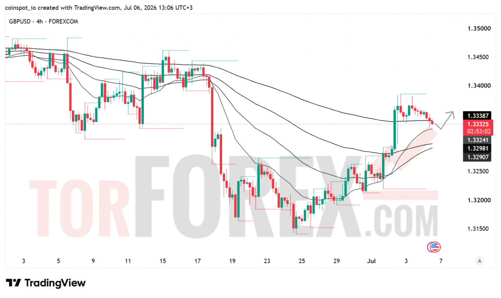 Прогноз цены GBP/USD на 7 июля 2026 года