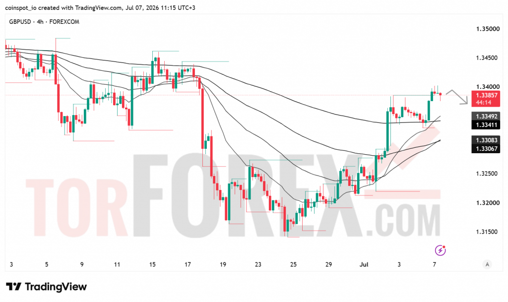 Прогноз цены GBP/USD на 8 июля 2026 года