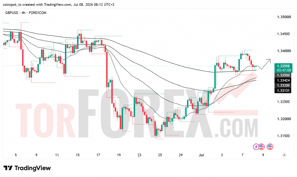 Прогноз цены GBP/USD на 9 июля 2026 года