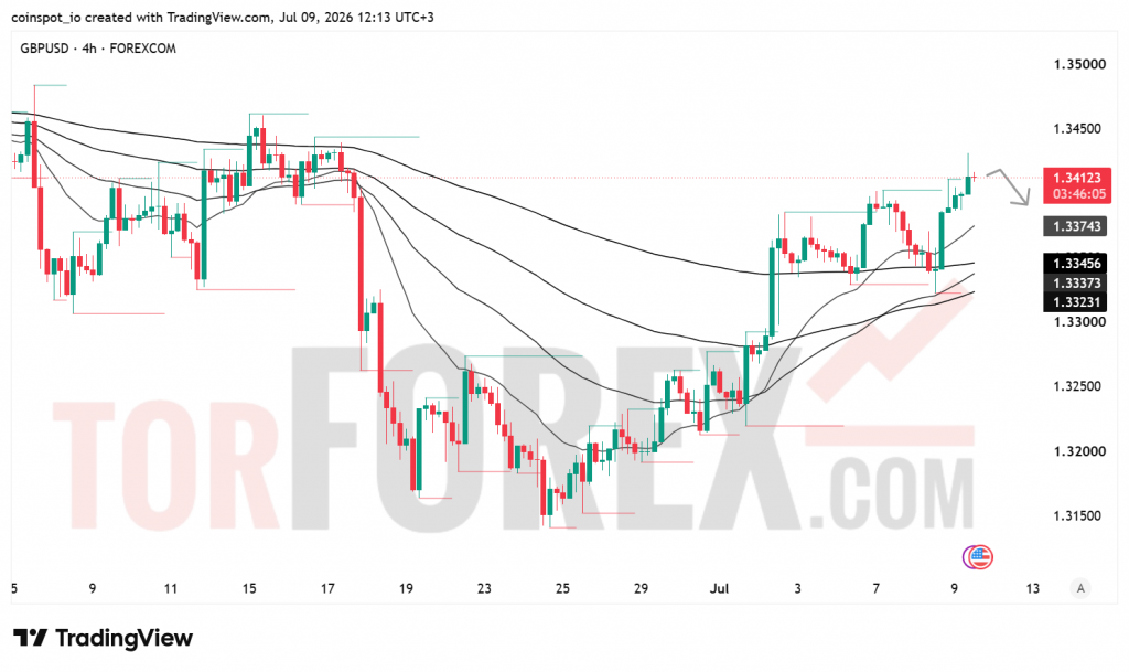 Прогноз цены GBP/USD на 10 июля 2026 года