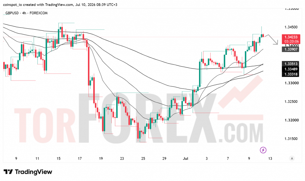 Прогноз цены GBP/USD на 11 июля 2026 года