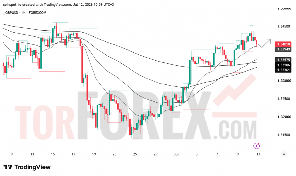 Прогноз цены GBP/USD на неделю 13-19 июля 2026 года