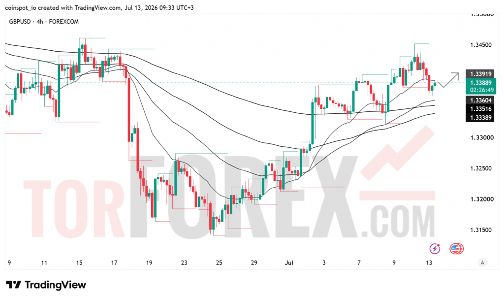 Прогноз цены GBP/USD на 14 июля 2026 года