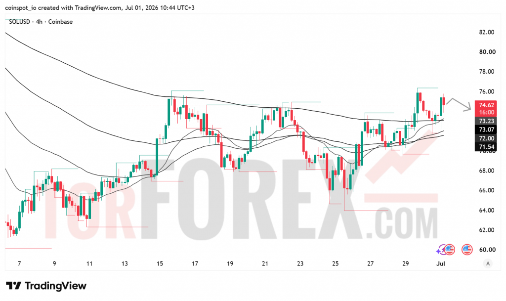 Прогноз цены SOL/USD на 2 июля 2026 года