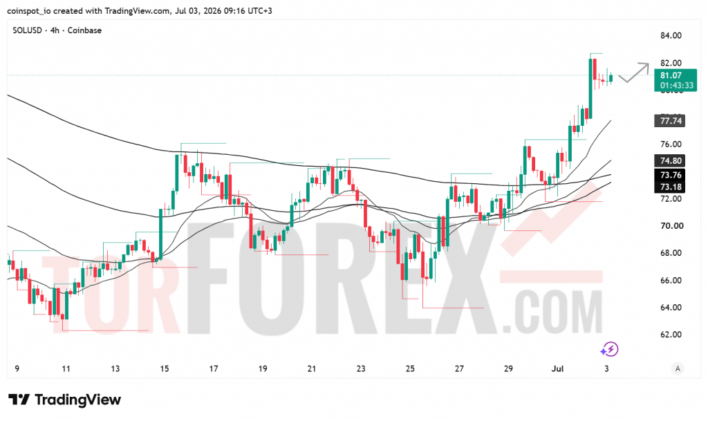 Прогноз цены SOL/USD на 4 июля 2026 года