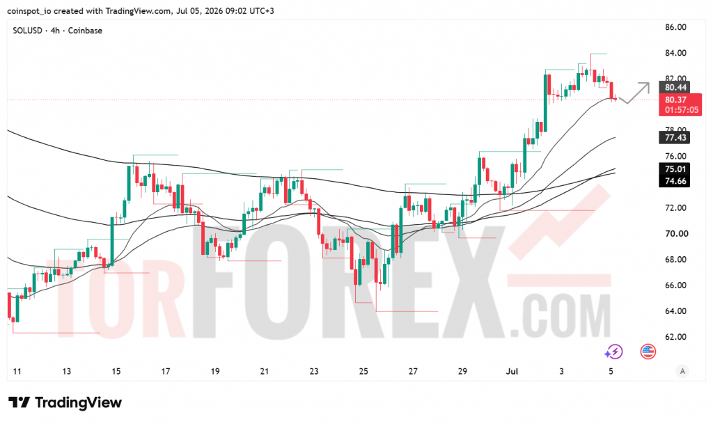 Прогноз цены SOL/USD на неделю 6-12 июля 2026 года