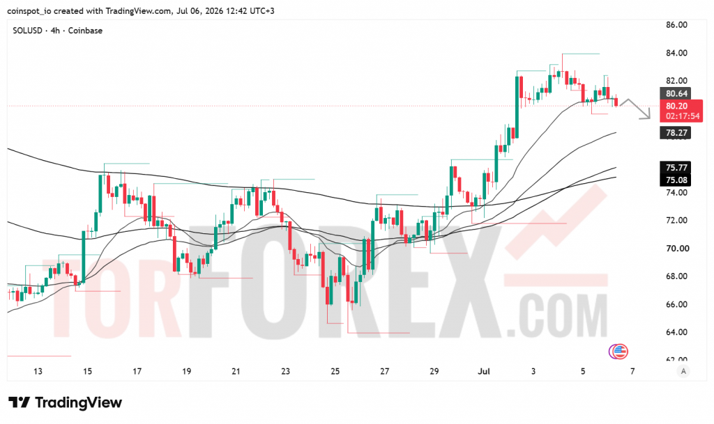 Прогноз цены SOL/USD на 7 июля 2026 года