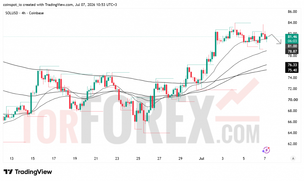 Прогноз цены SOL/USD на 8 июля 2026 года