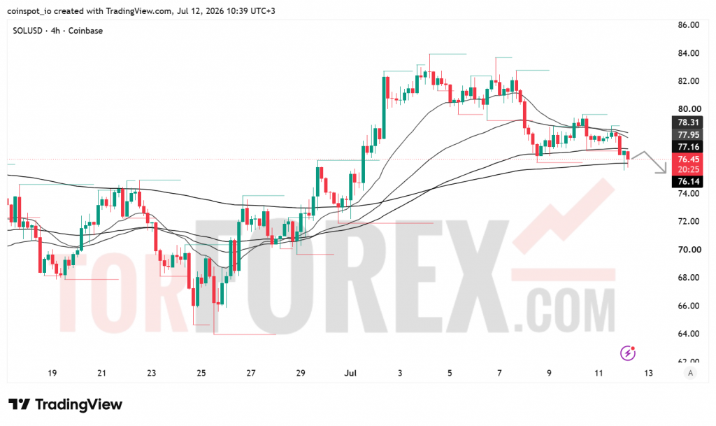 Прогноз цены SOL/USD на неделю 13-19 июля 2026 года
