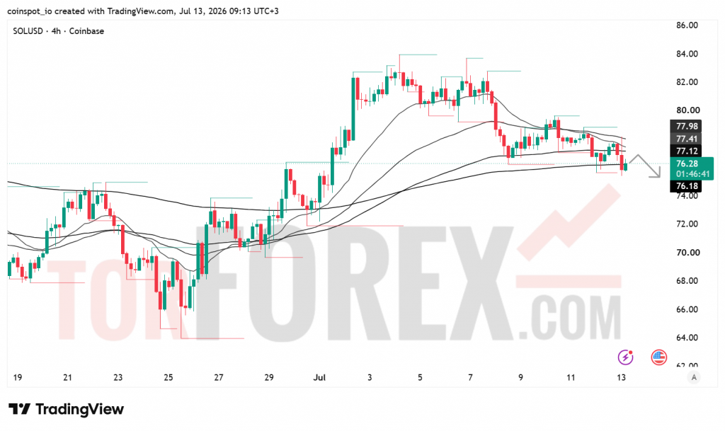 Прогноз цены SOL/USD на 14 июля 2026 года
