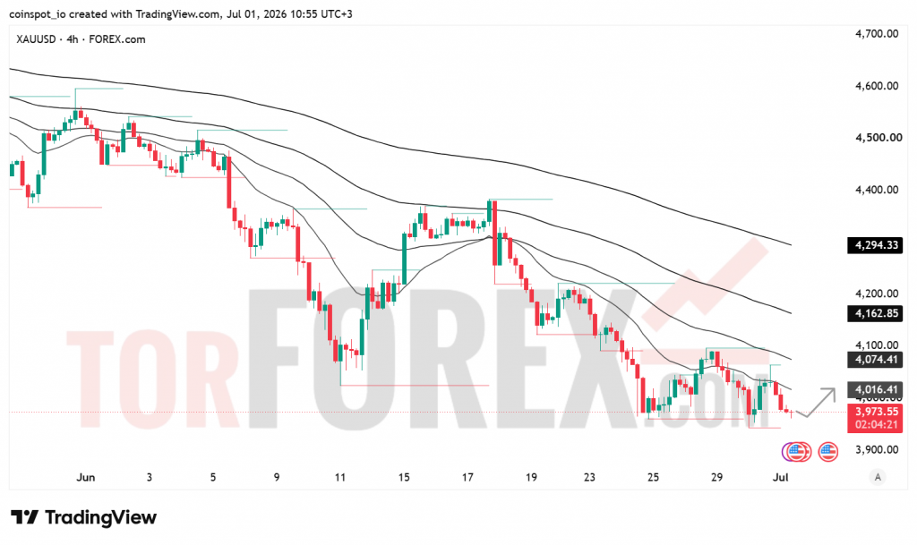 Прогноз цены XAU/USD на 2 июля 2026 года
