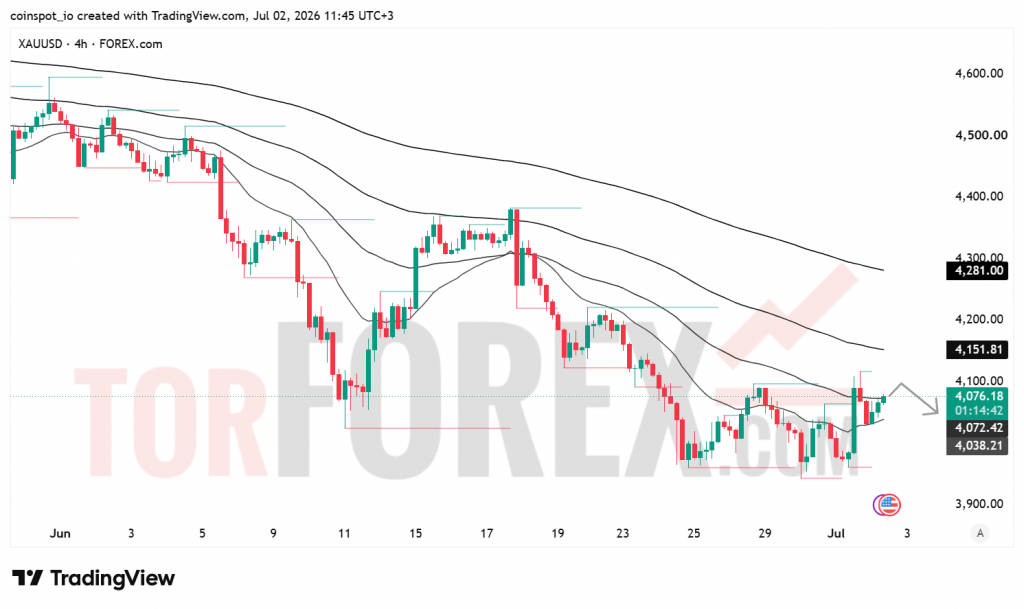 Прогноз цены XAU/USD на 3 июля 2026 года