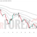 Прогноз цены XAU/USD на 3 июля 2026 года