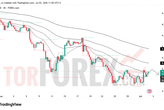 Прогноз цены XAU/USD на 3 июля 2026 года