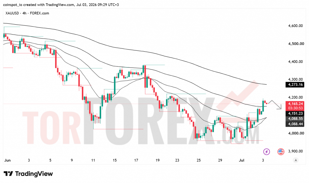 Прогноз цены XAU/USD на 4 июля 2026 года