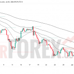 Прогноз цены XAU/USD на 4 июля 2026 года