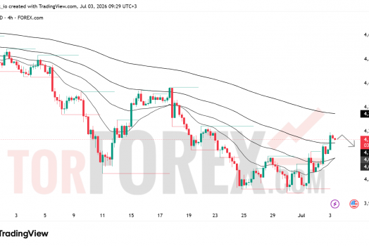 Прогноз цены XAU/USD на 4 июля 2026 года