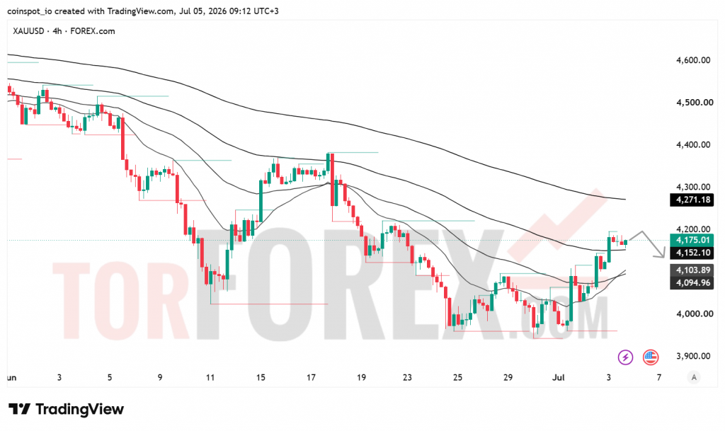 Прогноз цены XAU/USD на неделю 6-12 июля 2026 года